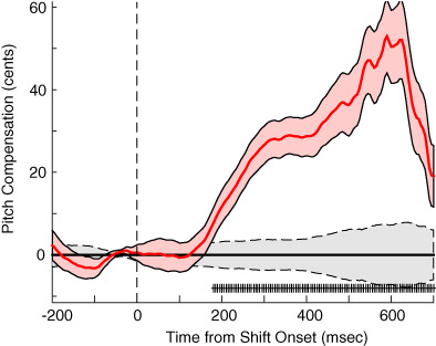 Real-time feedback control of voice in cochlear implant recipients