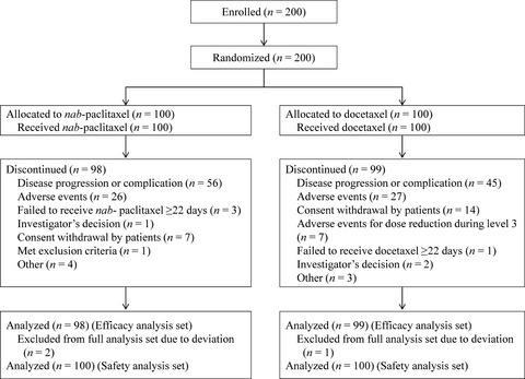 Randomized phase II study of nab-paclitaxel as first-line chemotherapy in patients with HER2-negative metastatic breast cancer