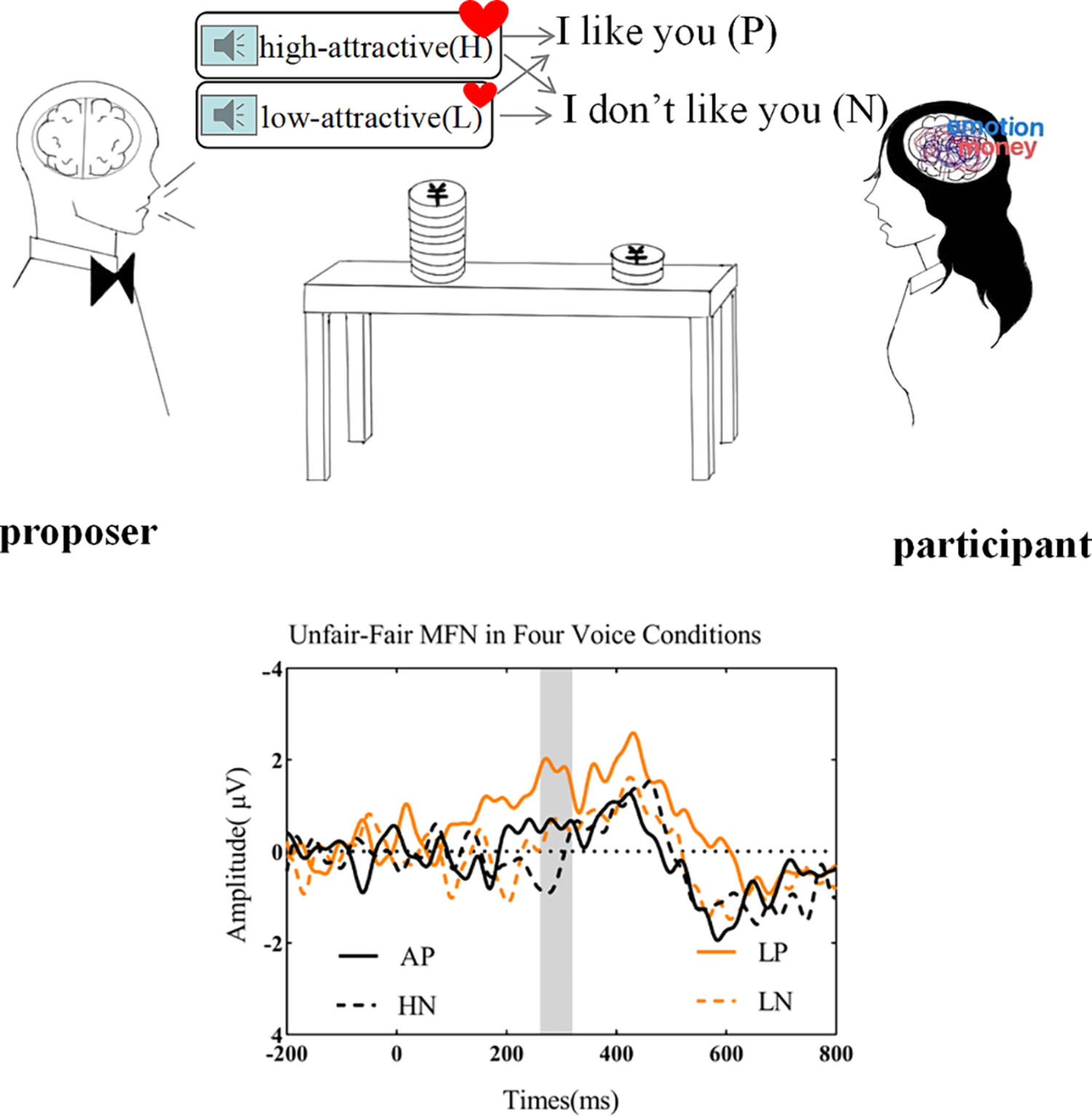 A premium for positive social interest and attractive voices in the acceptability of unfair offers? An ERP study