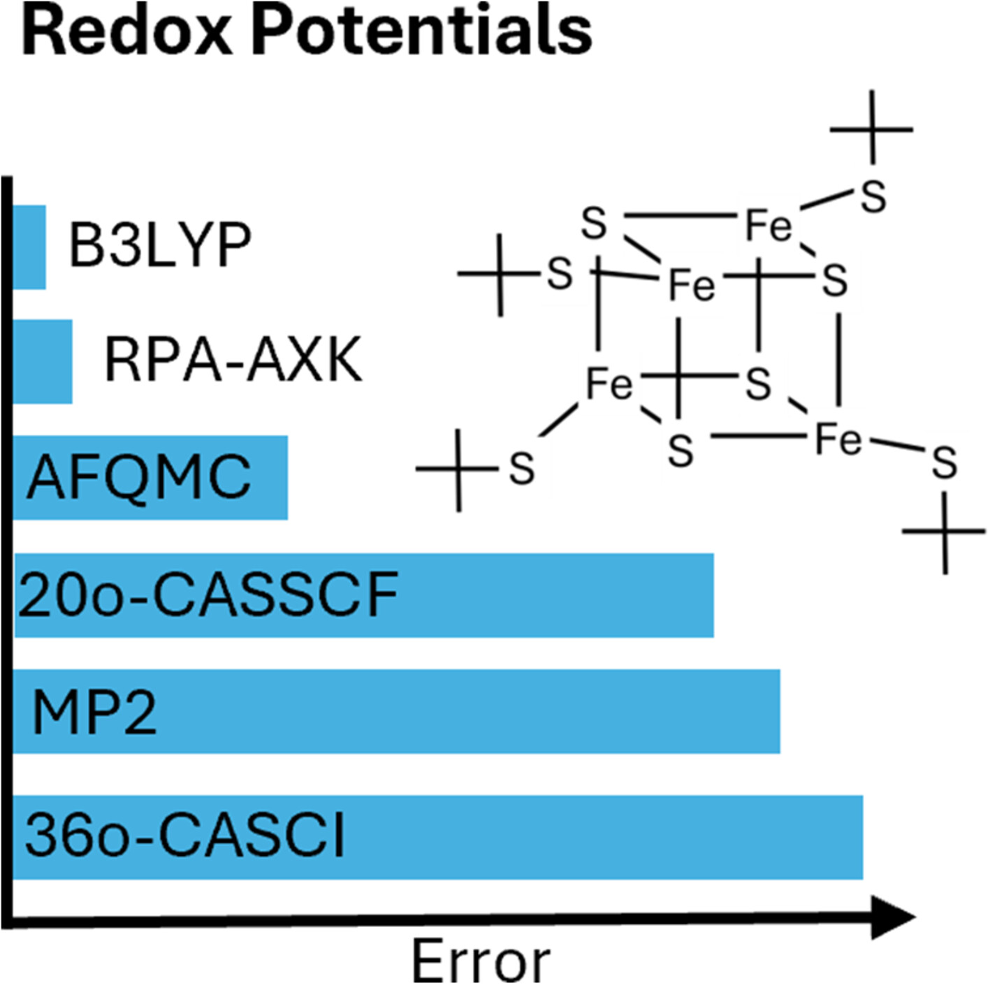 Assessing Electronic-Structure Methods for Redox Potentials of an Iron-Sulfur Cluster