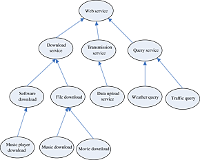 A trust model based on semantic distance for pervasive environments