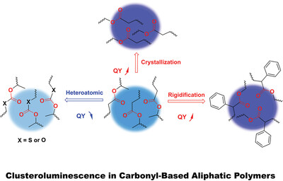 Manipulation of clusteroluminescence in carbonyl-based aliphatic polymers