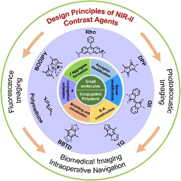 The Chemistry of Organic Contrast Agents in the NIR-II Window