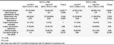 Associations of novel inflammatory markers with long-term outcomes and recurrence of diverticulitis