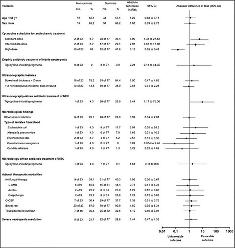 Ultrasonography-driven combination antibiotic therapy with tigecycline significantly increases survival among patients with neutropenic enterocolitis following cytarabine-containing chemotherapy for the remission induction of acute myeloid leukemia