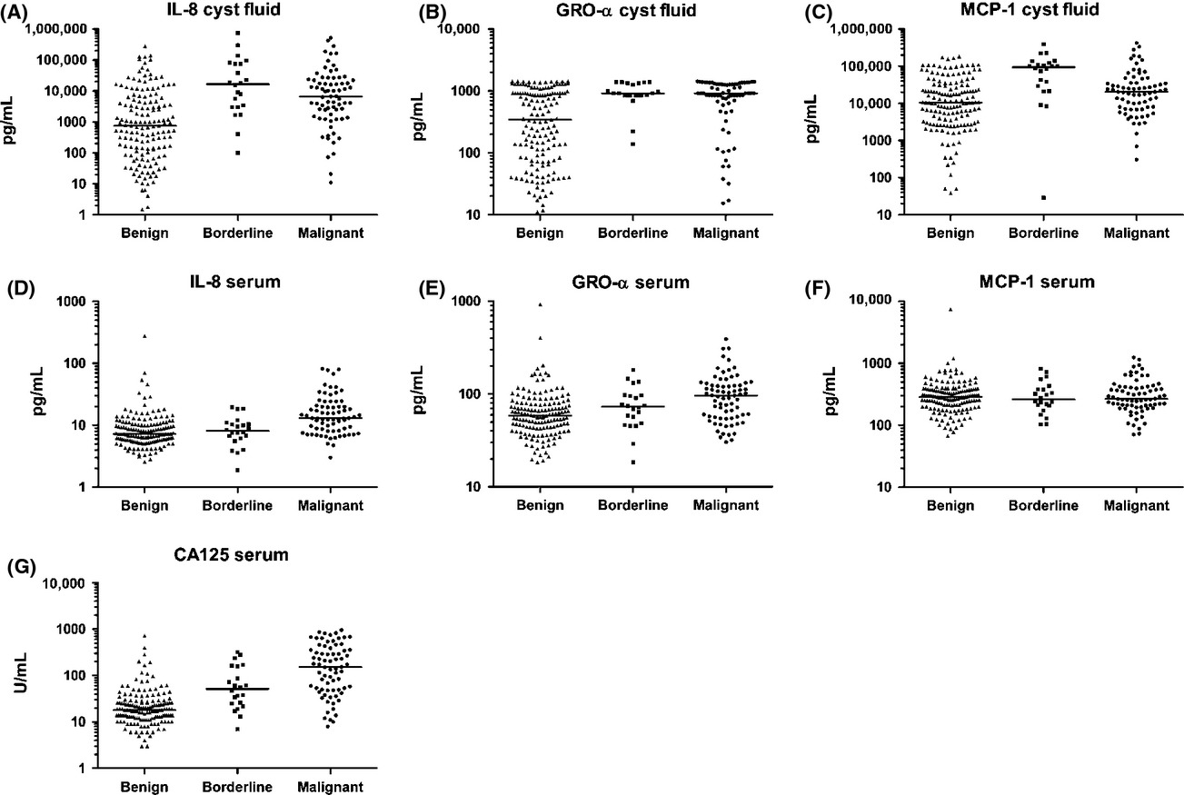 Early inflammatory response in epithelial ovarian tumor cyst fluids
