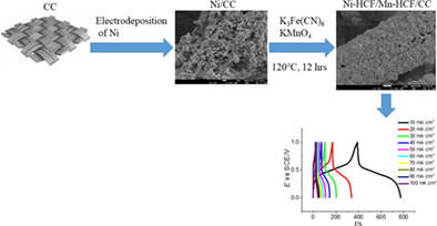 The synthesis of Ni/Mn hexacyanoferrate microcubes and nanorods for high-performance asymmetric supercapacitor in neutral electrolyte