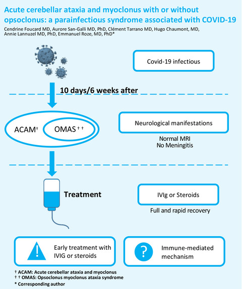 Acute cerebellar ataxia and myoclonus with or without opsoclonus: a para-infectious syndrome associated with COVID-19