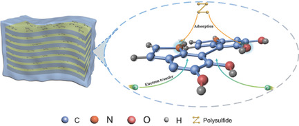 Boosting the Electrochemical Performance of Li–S Batteries with a Dual Polysulfides Confinement Strategy