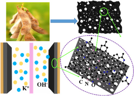 Sustainable Porous Carbon with High Specific Surface Area from Soybean Shell via Hydrothermal Carbonization with H3PO4 for Electric Double-Layer Capacitor Applications
