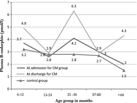 Cerebrospinal fluid and plasma β-endorphin levels in children with cerebral malaria