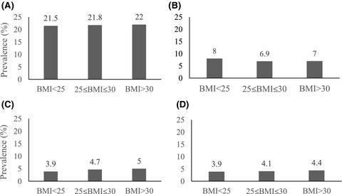 General and abdominal obesity in relation to the prevalence of irritable bowel syndrome