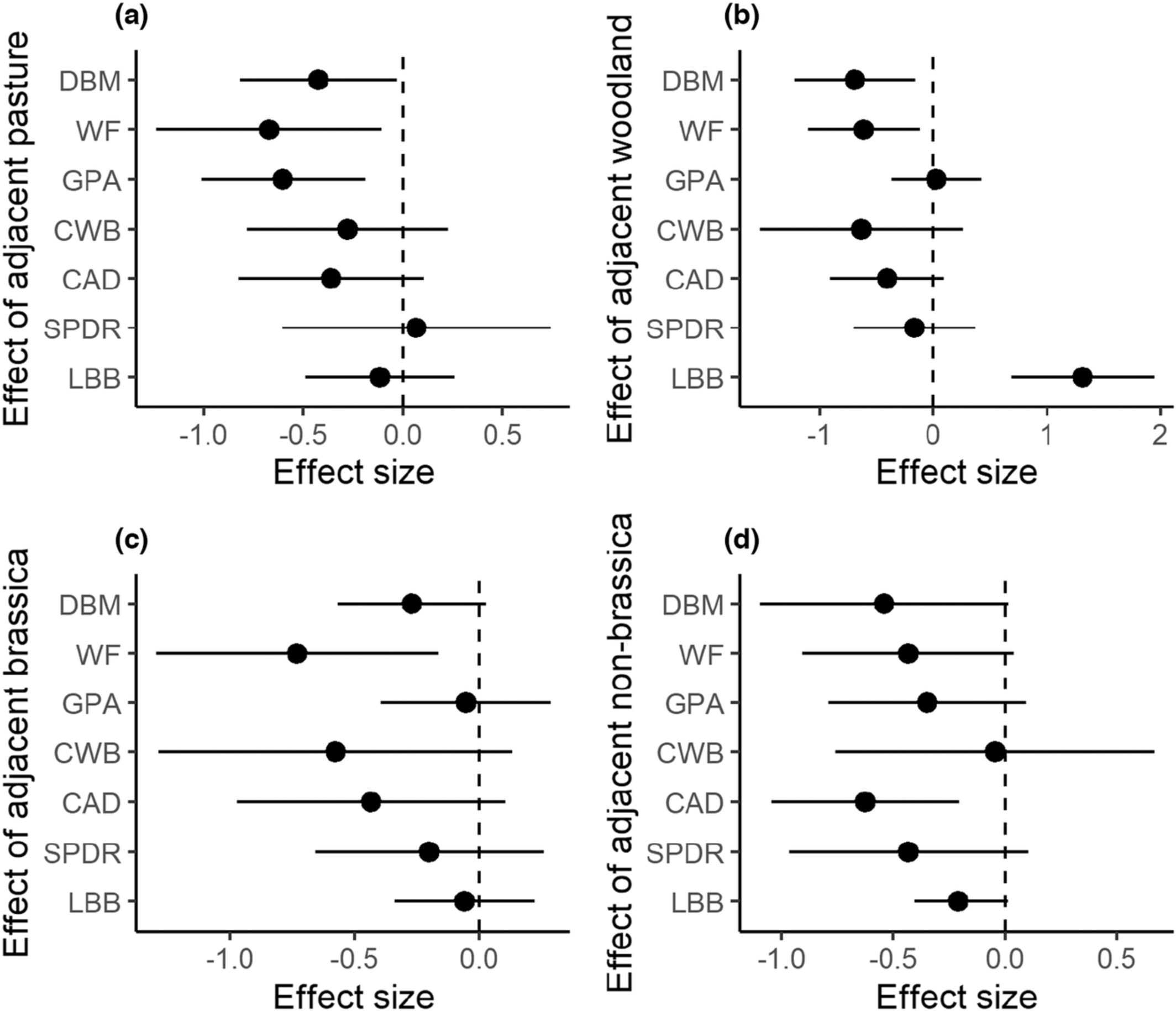 Continent-wide evidence that landscape context can mediate the effects of local habitats on in-field abundance of pests and natural enemies