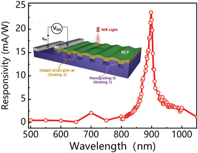 Si/Organic Integrated Narrowband Near-Infrared Photodetector