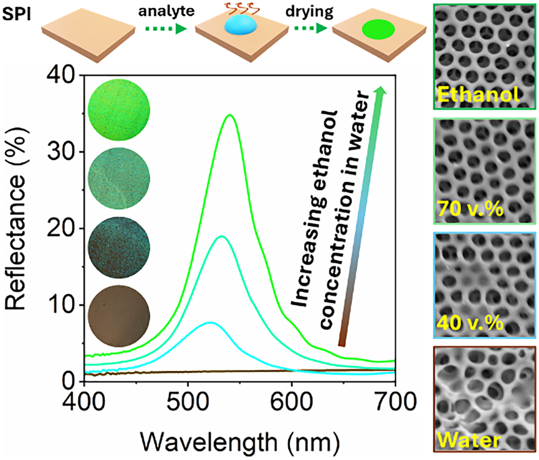 Smart Photonic Indicator for Ethanol Detection via Pressure-Responsive Shape Memory Polymers Issue 4, 2025
