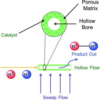 Composite Polymer/Oxide Hollow Fiber Contactors: Versatile and Scalable Flow Reactors for Heterogeneous Catalytic Reactions in Organic Synthesis