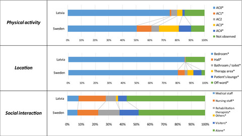 Patients' physical activity in stroke units in Latvia and Sweden