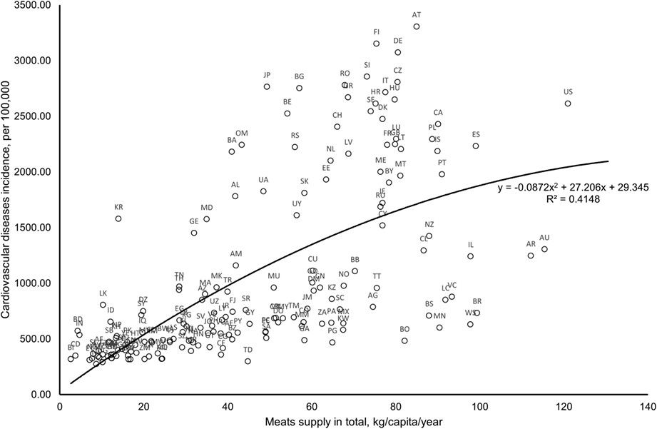 Total meat (flesh) supply may be a significant risk factor for cardiovascular diseases worldwide