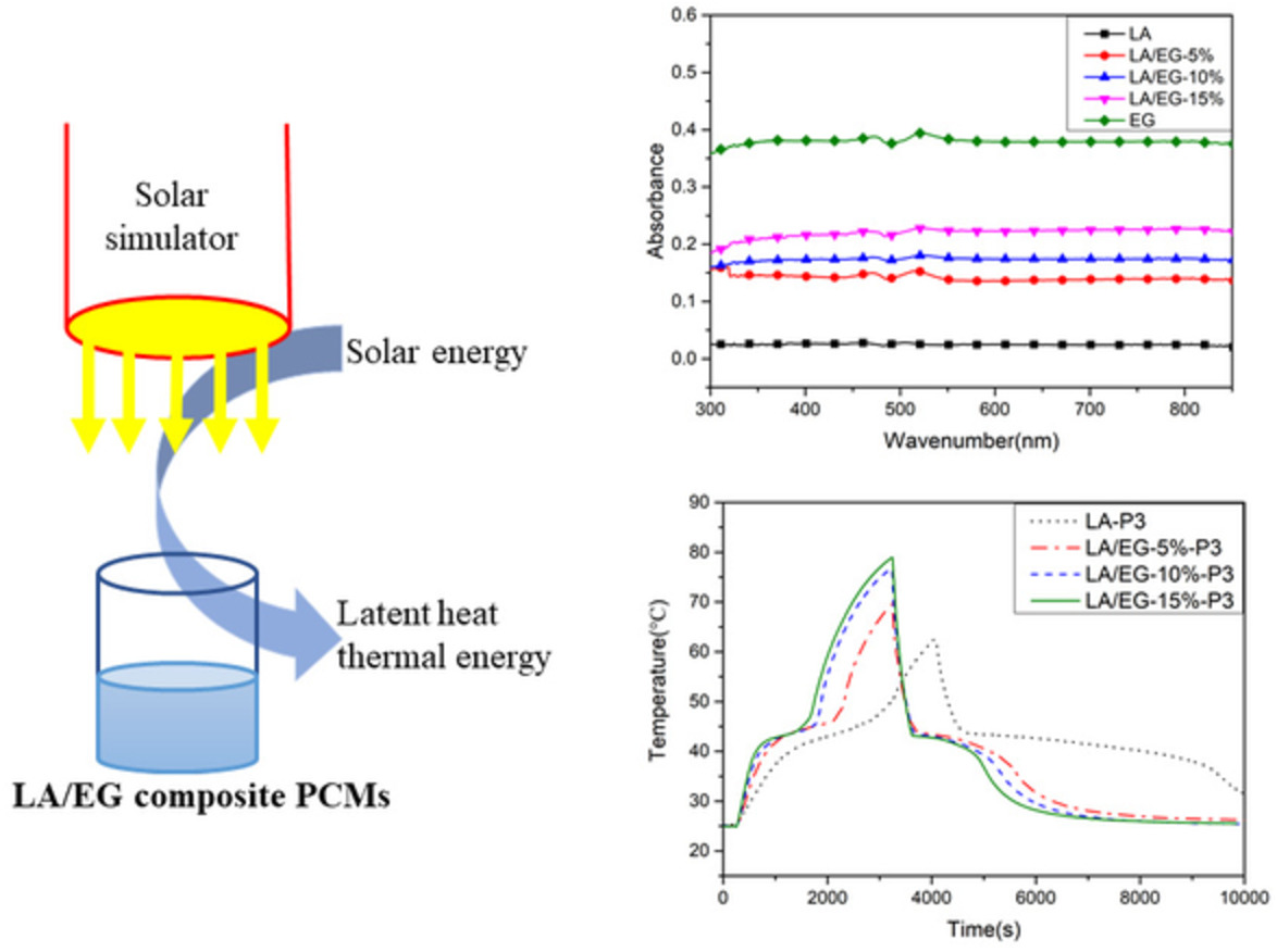 Photo-to-thermal conversion and energy storage of lauric acid/expanded graphite composite phase change materials