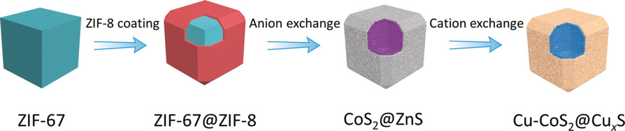 Synthesis of Copper-Substituted CoS2@CuxS Double-Shelled Nanoboxes by Sequential Ion Exchange for Efficient Sodium Storage