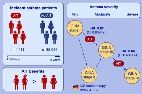 The moderating role of allergy immunotherapy in asthma progression: Results of a population-based cohort study