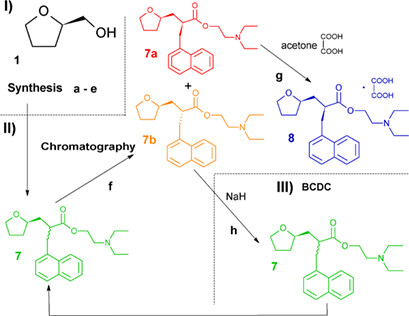 Development of a Route to the Most Active Nafronyl Stereoisomer by Coupling Asymmetric Synthesis and Chiral Chromatography Separation