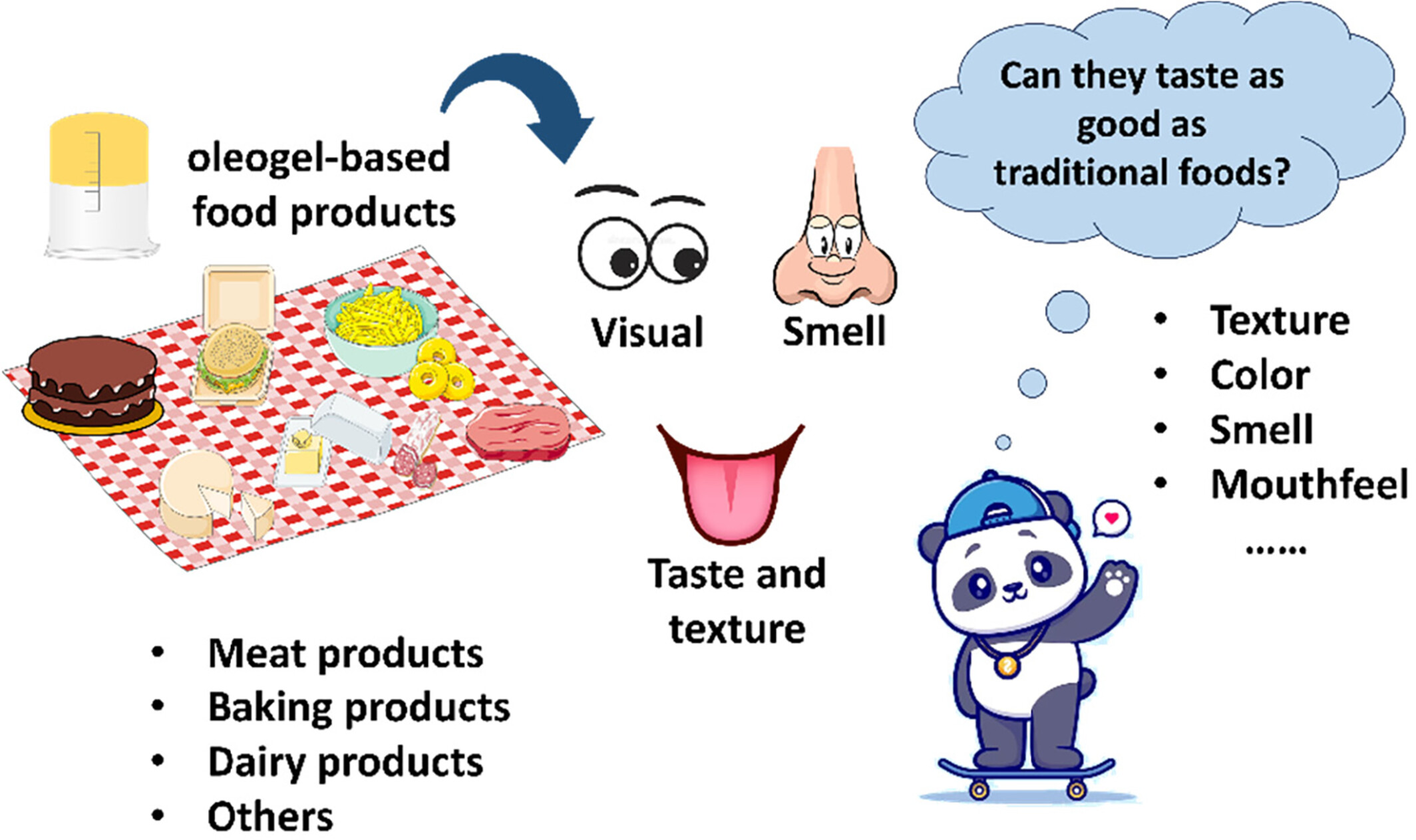 A comprehensive review: Impact of oleogel application on food texture and sensory properties