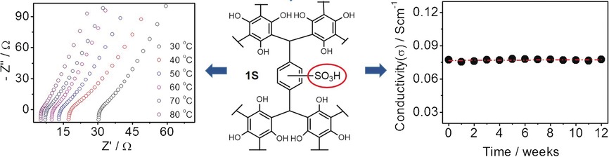 Cost-Effective, High-Performance Porous-Organic-Polymer Conductors Functionalized with Sulfonic Acid Groups by Direct Postsynthetic Substitution