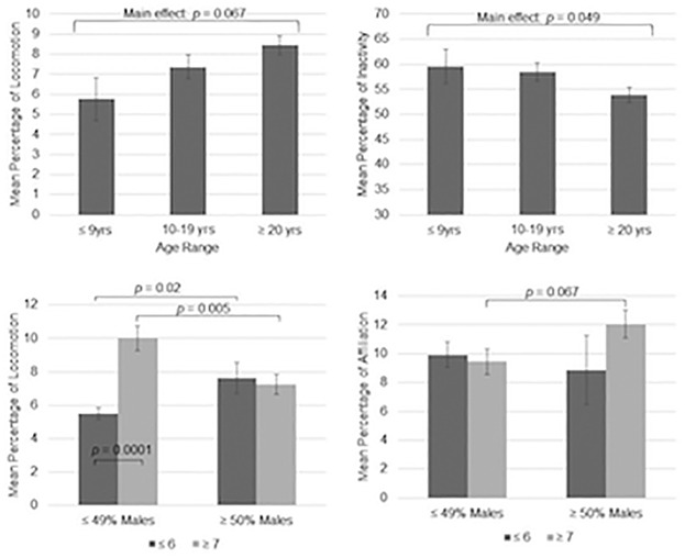 Does group size matter? Captive chimpanzee (Pan troglodytes) behavior as a function of group size and composition