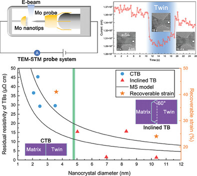 Pseudo-Elasticity and Variable Electro-Conductivity Mediated by Size-Dependent Deformation Twinning in Molybdenum Nanocrystals