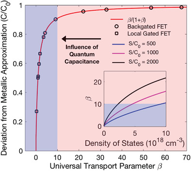 Rethinking the Characterization of Nanoscale Field-Effect Transistors: A Universal Approach