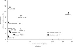 Efficiency of Nanoscaled Flow Regulators