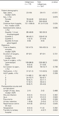 Impact of socioeconomic status and road distance to hospital on perforated appendicitis rates at a large rural referral centre
