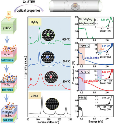 Phase Tailoring of In2Se3 Toward van der Waals Vertical Heterostructures via Selenization of γ-InSe Semiconductor
