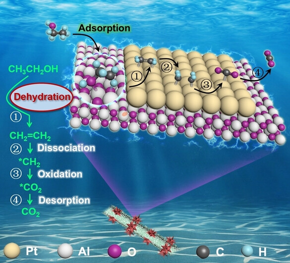 Accelerating Ethanol Complete Electrooxidation via Introducing Ethylene as the Precursor for the C−C Bond Splitting