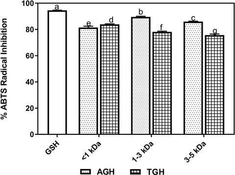 Amino acid composition, mineral profile, free radical scavenging ability, and carbohydrase inhibitory properties of Moringa oleifera seed globulin, hydrolysates, and membrane fractions