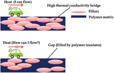 High Thermal Conductivity Polymer Composites Fabrication through Conventional and 3D Printing Processes: State-of-the-Art and Future Trends