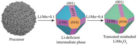General Synthesis of Single-Crystal Spinel Cathodes with the Tailored Orientation of Exposed Crystal Planes for Advanced Lithium-Ion Batteries