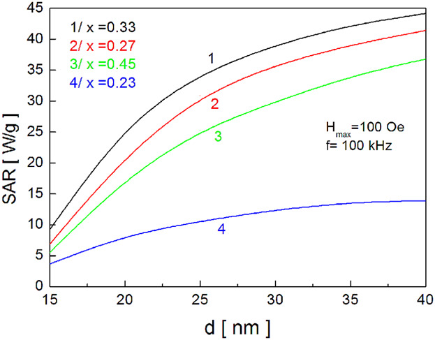 La1−xSrxMnO3 Nanoparticles for Magnetic Hyperthermia