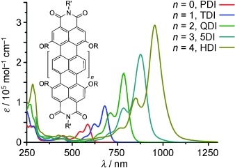 Rylenfarbstoffe als maßgeschneiderte Nanoemitter für die Photonik