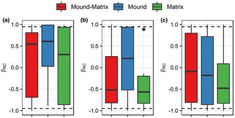 Termite mound vegetation patterns are largely driven by stochastic rather than deterministic processes at regional scale in Africa: A meta-analysis