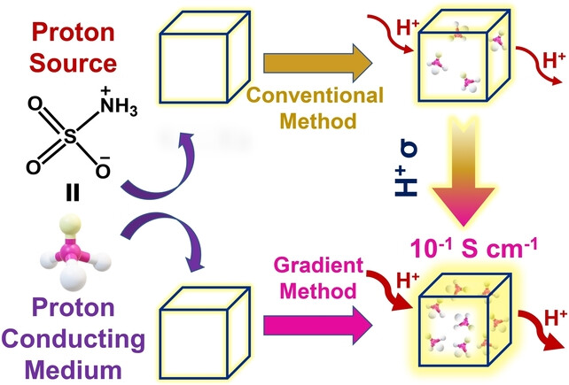 Superprotonic Conductivity of MOFs Confining Zwitterionic Sulfamic Acid as Proton Source and Conducting Medium