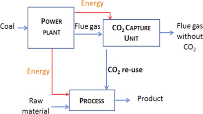 Simulation of Post-Combustion CO2 Capture, a Comparison among Absorption, Adsorption and Membranes