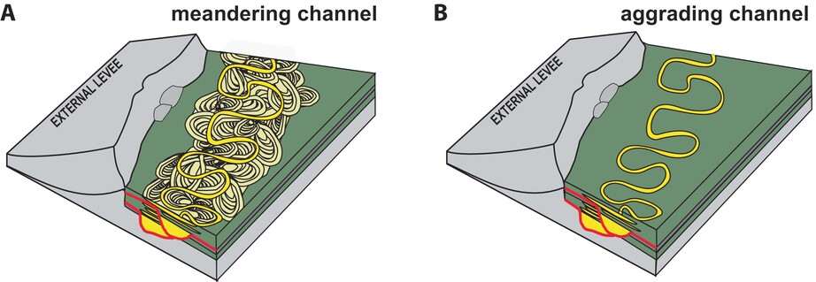 Punctuated aggradation and flow criticality in deep water channel systems