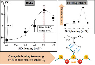 Elucidating the Role of Interfacial Hydrogen Bonds on Glass Transition Temperature Change in a Poly(Vinyl Alcohol)/SiO2 Polymer-Nanocomposite by Noncovalent Interaction Characterization and Atomistic Molecular Dynamics Simulations