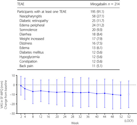 Long-term safety and efficacy of mirogabalin in Asian patients with diabetic peripheral neuropathic pain
