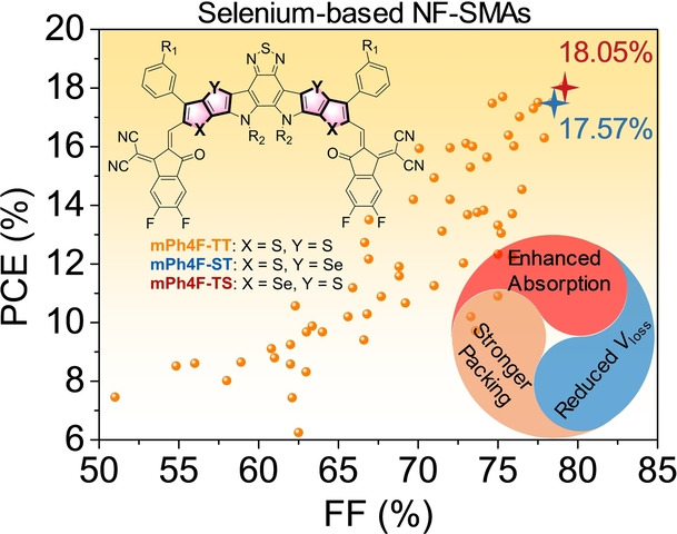 Precise Control of Selenium Functionalization in Non-Fullerene Acceptors Enabling High-Efficiency Organic Solar Cells