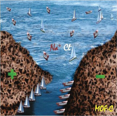Nanoarchitectonics of Metal–Organic Frameworks for Capacitive Deionization via Controlled Pyrolyzed Approaches