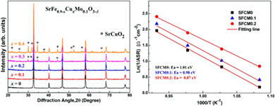 Characterization of SrFe0.9-xCuxMo0.1O3-δ (x = 0, 0.1 and 0.2) as cathode for intermediate-temperature solid oxide fuel cells