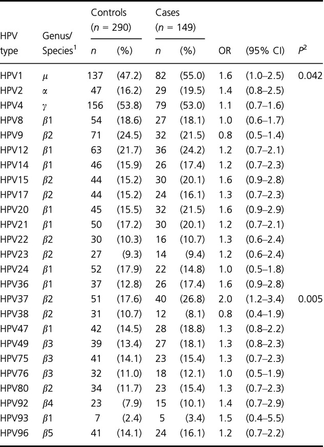 Risk of squamous cell skin cancer after organ transplant associated with antibodies to cutaneous papillomaviruses, polyomaviruses, and TMC6/8 (EVER1/2) variants